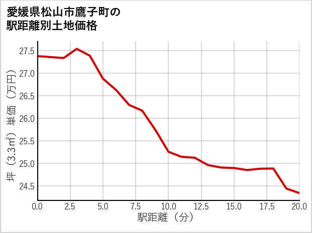 愛媛県松山市鷹子町の徒歩距離別の土地坪単価