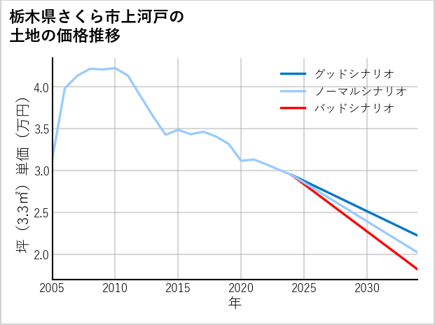 栃木県さくら市上河戸の土地価格推移