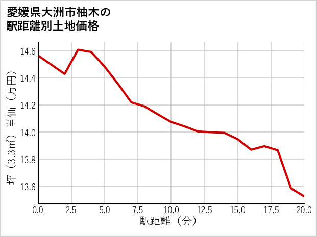 愛媛県大洲市柚木の徒歩距離別の土地坪単価
