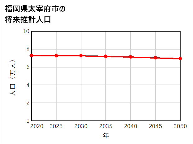 太宰府市の将来推計人口