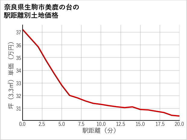 奈良県生駒市美鹿の台の徒歩距離別の土地坪単価