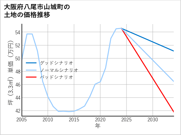 大阪府八尾市山城町の土地価格推移