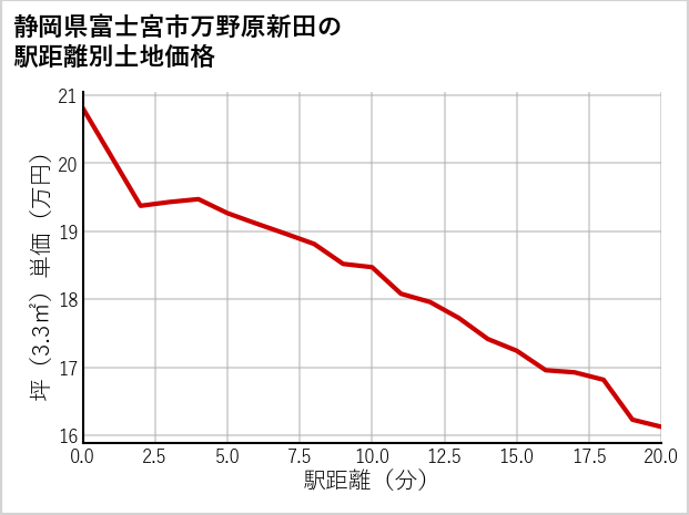 静岡県富士宮市万野原新田の徒歩距離別の土地坪単価