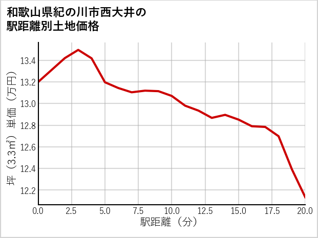 和歌山県紀の川市西大井の徒歩距離別の土地坪単価