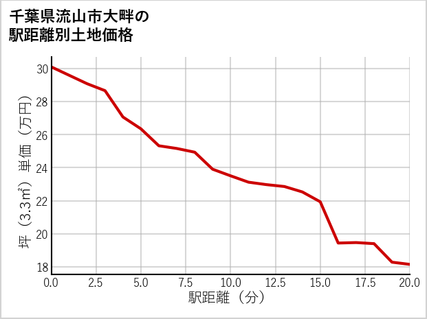 千葉県流山市大畔の徒歩距離別の土地坪単価