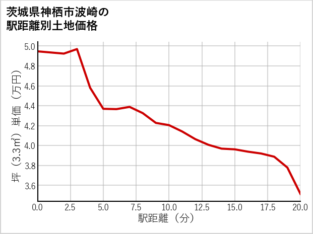 茨城県神栖市波崎の徒歩距離別の土地坪単価