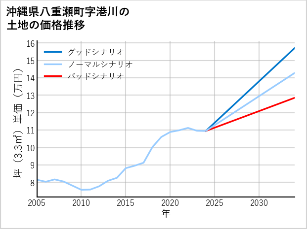 沖縄県八重瀬町港川の土地価格推移