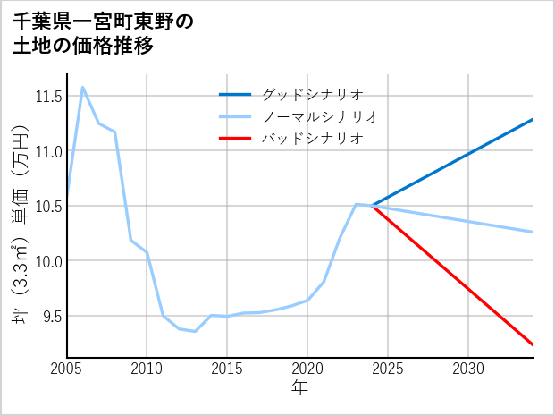 千葉県一宮町東野の土地価格推移