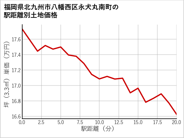 福岡県北九州市八幡西区永犬丸南町の徒歩距離別の土地坪単価
