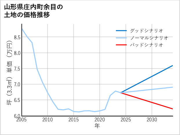 山形県庄内町余目の土地価格推移