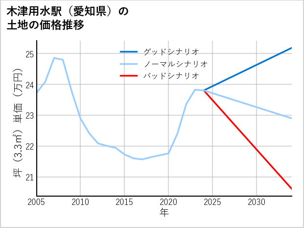 木津用水駅（愛知県）の土地価格推移