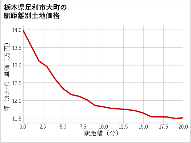 栃木県足利市大町の徒歩距離別の土地坪単価