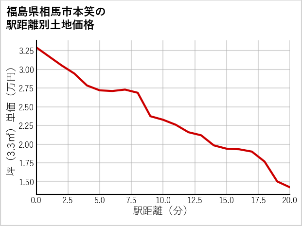 福島県相馬市本笑の徒歩距離別の土地坪単価