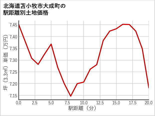 北海道苫小牧市大成町の徒歩距離別の土地坪単価