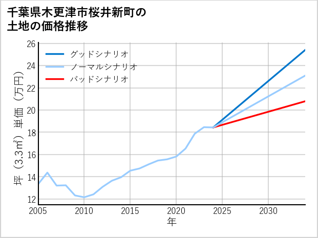 千葉県木更津市桜井新町の土地価格推移