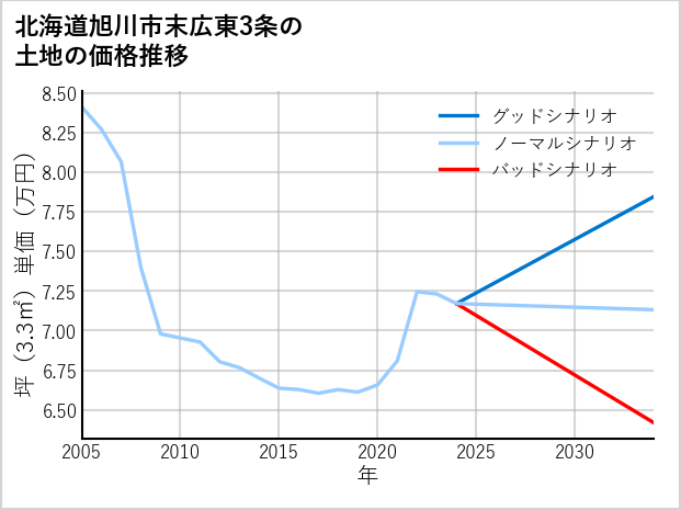 北海道旭川市末広東3条の土地価格推移