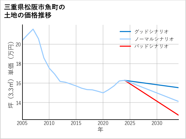 三重県松阪市魚町の土地価格推移