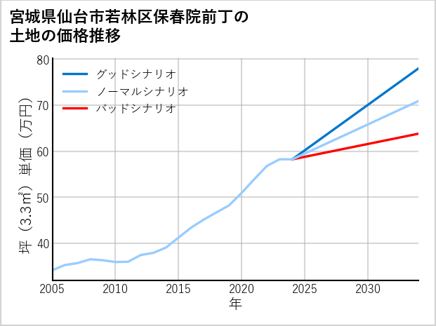 宮城県仙台市若林区保春院前丁の土地価格推移