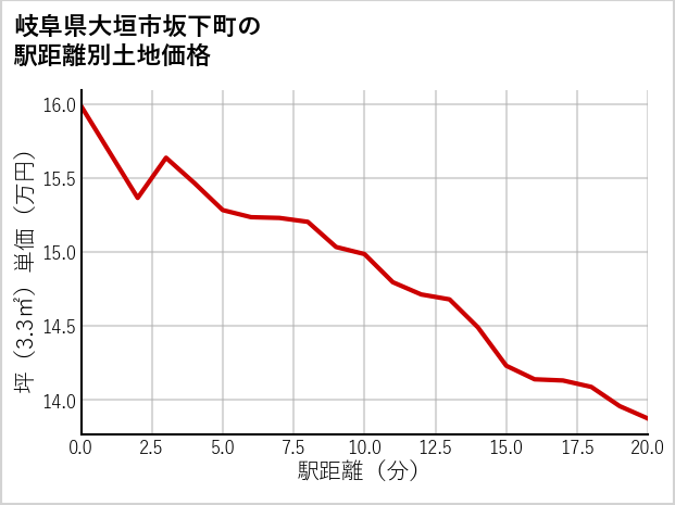 岐阜県大垣市坂下町の徒歩距離別の土地坪単価