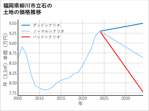 福岡県柳川市立石の土地価格推移