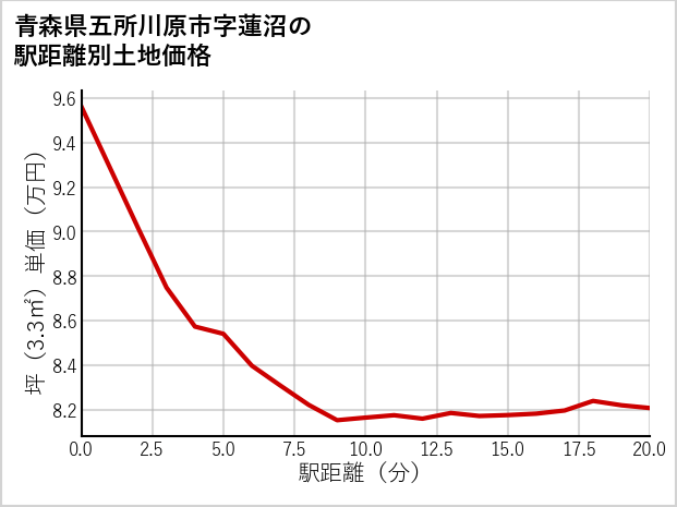 青森県五所川原市蓮沼の徒歩距離別の土地坪単価