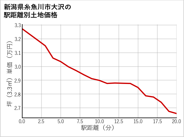 新潟県糸魚川市大沢の徒歩距離別の土地坪単価