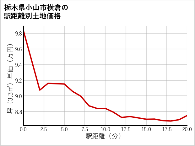 栃木県小山市横倉の徒歩距離別の土地坪単価