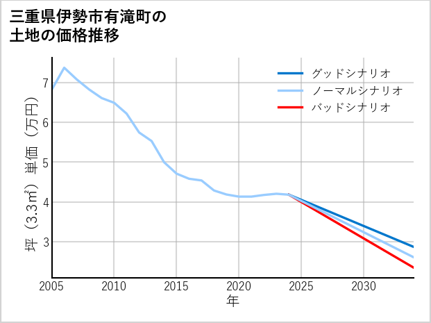 三重県伊勢市有滝町の土地価格推移