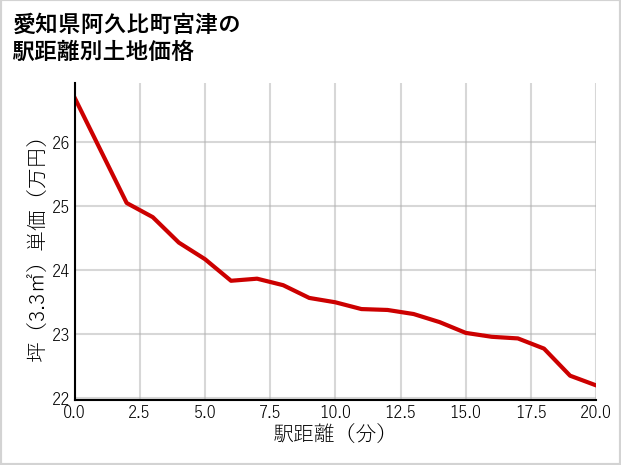 愛知県阿久比町宮津の徒歩距離別の土地坪単価