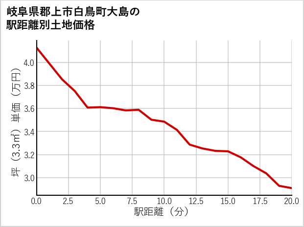 岐阜県郡上市白鳥町大島の徒歩距離別の土地坪単価