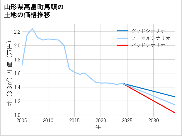 山形県高畠町馬頭の土地価格推移