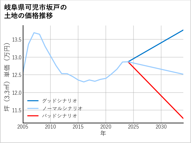 岐阜県可児市坂戸の土地価格推移