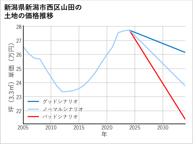 新潟県新潟市西区山田の土地価格推移