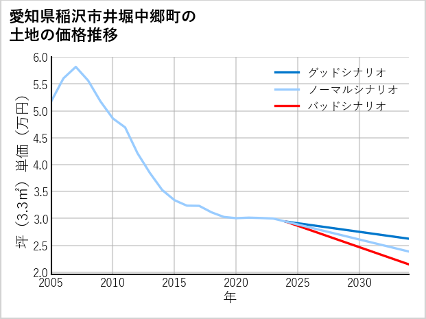 愛知県稲沢市井堀中郷町の土地価格推移