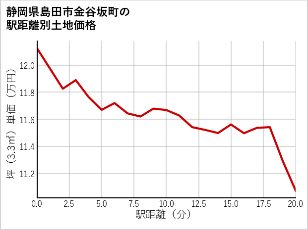 静岡県島田市金谷坂町の徒歩距離別の土地坪単価