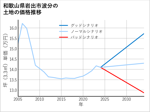 和歌山県岩出市波分の土地価格推移