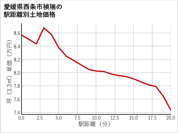 愛媛県西条市禎瑞の徒歩距離別の土地坪単価
