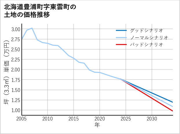 北海道豊浦町東雲町の土地価格推移