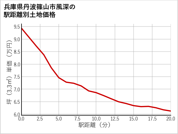兵庫県丹波篠山市風深の徒歩距離別の土地坪単価