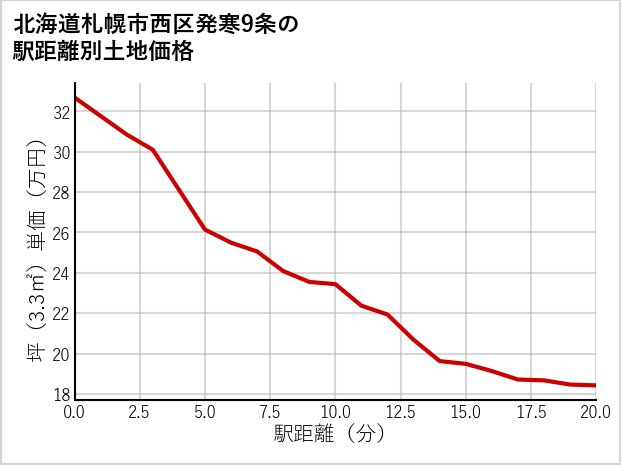 北海道札幌市西区発寒9条の徒歩距離別の土地坪単価