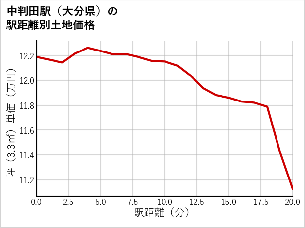 中判田駅（大分県）の徒歩距離別の土地坪単価