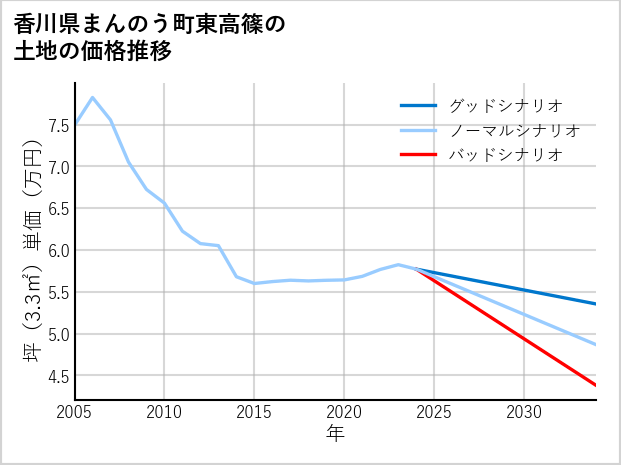 香川県まんのう町東高篠の土地価格推移