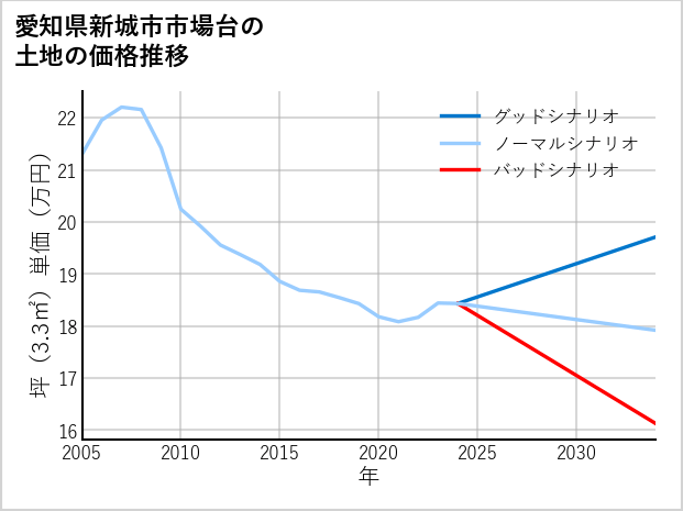 愛知県新城市市場台の土地価格推移