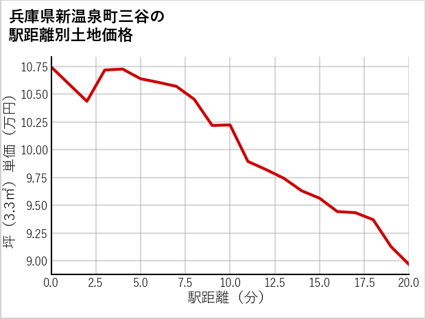 兵庫県新温泉町三谷の徒歩距離別の土地坪単価