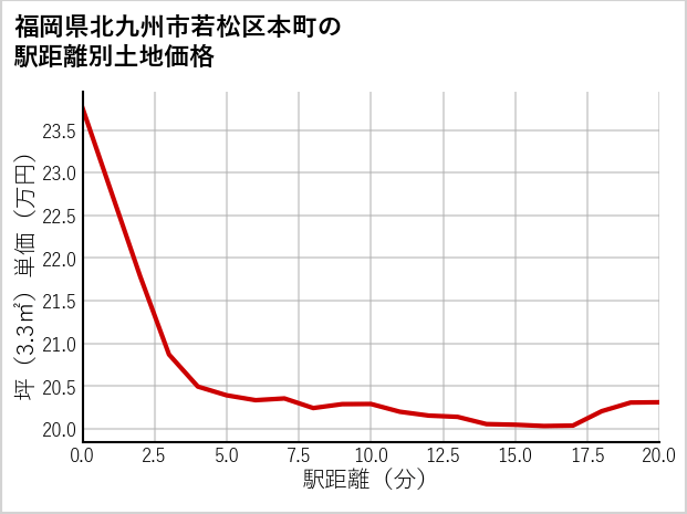 福岡県北九州市若松区本町の徒歩距離別の土地坪単価