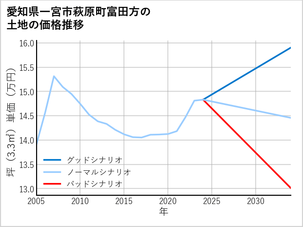愛知県一宮市萩原町富田方の土地価格推移