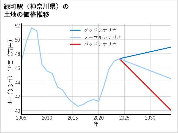 緑町駅（神奈川県）の土地価格推移