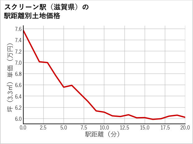 スクリーン駅（滋賀県）の徒歩距離別の土地坪単価