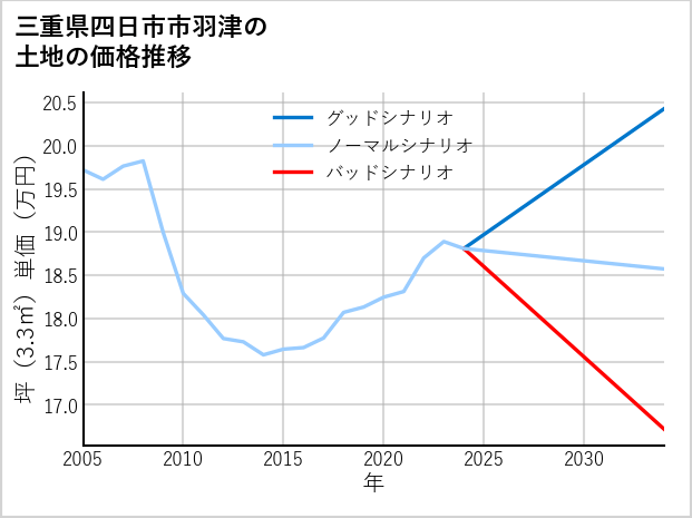 三重県四日市市羽津の土地価格推移