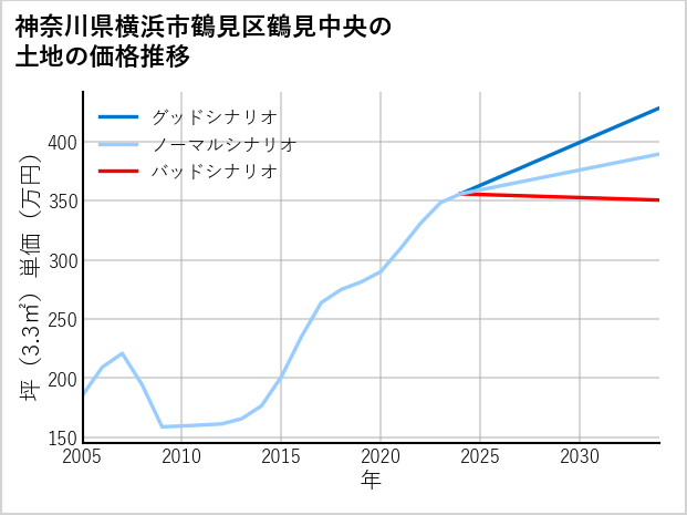 神奈川県横浜市鶴見区鶴見中央の土地価格推移